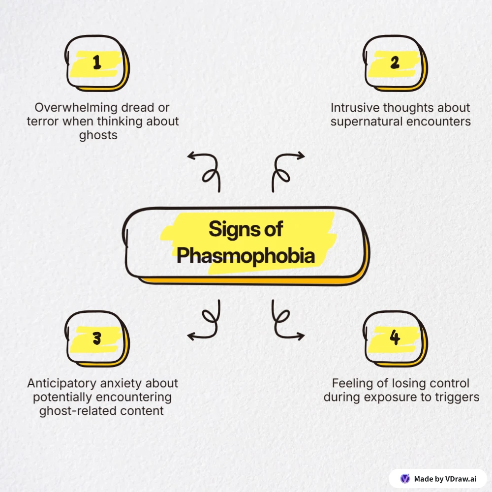 Signs of Phasmophobia